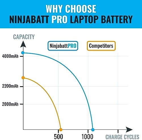 NinjaBatt A1713 A1708 Replacement Battery for MacBook Pro 13-inch – A1708 (Late 2016, Mid 2017 Years) A2159 (2019) A2289 (Mid 2020) A2338 (M1 Late 2020) – Long Lasting Performance [4781mAh/54Wh/11.4V]