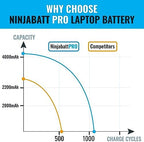 NinjaBatt A1713 A1708 Replacement Battery for MacBook Pro 13-inch – A1708 (Late 2016, Mid 2017 Years) A2159 (2019) A2289 (Mid 2020) A2338 (M1 Late 2020) – Long Lasting Performance [4781mAh/54Wh/11.4V]