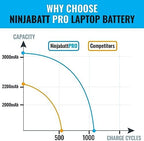 NinjaBatt HT03XL L11119-855 Battery for HP Pavilion 15 Series - Fits 14-CE/14-CF/15-DB/15-CS/15-DA/15-DW/17-by/17-CA - Replacement Laptop Battery for HP 15 Laptop - Long-Lasting Power