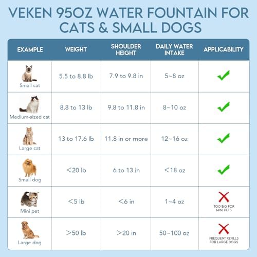 Veken 95oz/2.8L Pet Fountain, Automatic Cat Water Fountain Dog Water Dispenser with Replacement Filters for Cats, Dogs, Multiple Pets (Space Black, Plastic)
