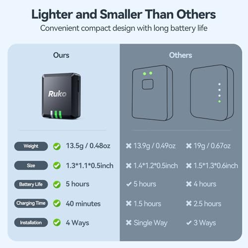 Ruko R111 FAA Compliant Remote ID Module for Drone, RC Airplane GPS Tracker, 5 Hours Battery Time, Light Weight RID Module for FAA Regulation, Spare Accessories for FPV Drones & RC Plane & Helicopter