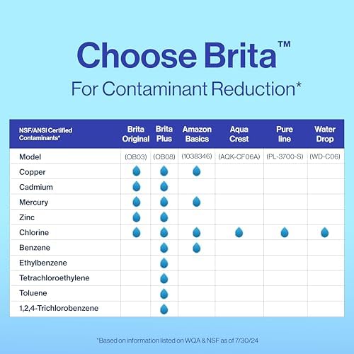 Brita Plus Water Filter, BPA-Free, High-Density Replacement Filter for Pitchers and Dispensers, Reduces 2x Contaminants*, Lasts Two Months or 40 Gallons, Includes 2 Filters