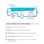 Hayward W3T-Cell-3 TurboCell Salt Cell for Pool Chlorination, In-Ground Swimming Pools up to 15,000 Gallons