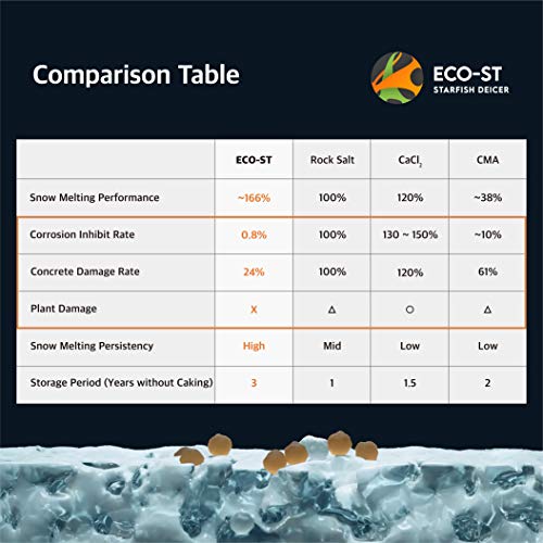 Star'sTech ECO-ST Starfish Extract Ice Melt Safe For Concrete - Eco Friendly & Pet Safe Ice Melt For Snow - Fast Acting Snow Melt and Effective at -30℉ (11lb)