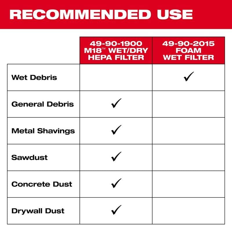 - Milwaukee Replacement Wet/Dry Filter for Cordless Vacuum, Model# 49-90-1900