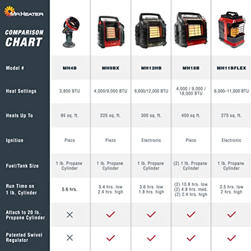 Mr. Heater F232000 MH9BX Buddy 4,000-9,000-BTU Indoor-Safe Portable Propane Radiant Heater, Red-Black