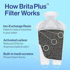 Brita Plus Water Filter, BPA-Free, High-Density Replacement Filter for Pitchers and Dispensers, Reduces 2x Contaminants*, Lasts Two Months or 40 Gallons, Includes 2 Filters