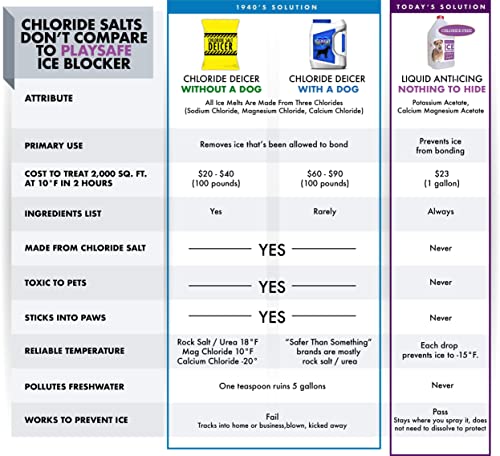 Chloride Free Liquid Ice Blocker: Safe for Pets, Plants and The Environment. Easy to use and Store, cuts cleanup time by eliminating ice Removal. One Gallon Replaces 120 pounds of ice melt.