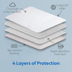 MIGHTY MONKEY Leakproof Absorbent Washable Incontinence Pad, Slip-Resistant Bed Pads, Reusable Underpads, 52x34, 2 Pack, Waterproof Soft Cotton Mattress Protector, Oeko-TEX, Elderly, Adults, Kid, Pet
