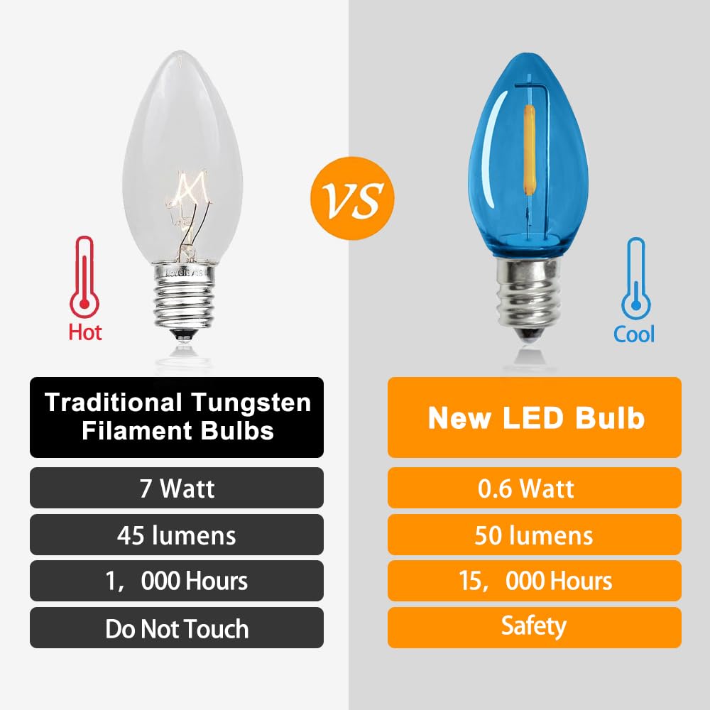 KGC 25Pack C7 LED Christmas Light Bulb, C7 Shatterproof LED Bulbs for Christmas Outdoor String Lights, 0.6W 7W Incandescent Equivalent 50LM, E12 Base Commercial Grade Holiday Bulbs - Multicolor