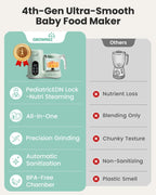 Grownsy Baby Food Maker with Steam Basket, One Step Baby Food Processor Steamer Puree Blender Grinder Mills Machine, Auto Cooking Grinding and Sterili-zing for Healthy Homemade Baby Food, Green