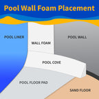 Pool Wall Foam Closed Cell for Above Ground Pools 1/8" 48" x100' | Gorilla Guard
