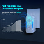Lickoon 6 Packs Ultrasonic Pest Repeller, Indoor Ultrasonic Repellent for Roach, Rodent, Mouse, Bugs, Mosquito, Mice, Spider, Electronic Plug in Pest Control for Home Kitchen Office Warehouse Hotel