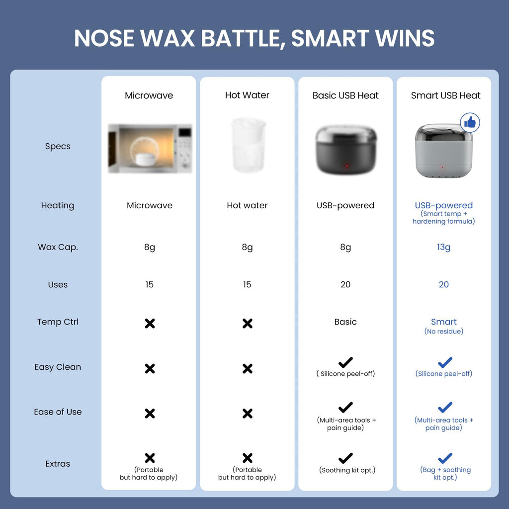 AUZEAL Nose Wax Kit Men, Mini Wax Warmer for Hair Removal, Mini Wax Kit for Noes and Ear, 100g Wax Beads, 40 Sticks, USB Fast Heat, Smart Constant Temp, Upgraded Size, Multi-Accessories, Gray
