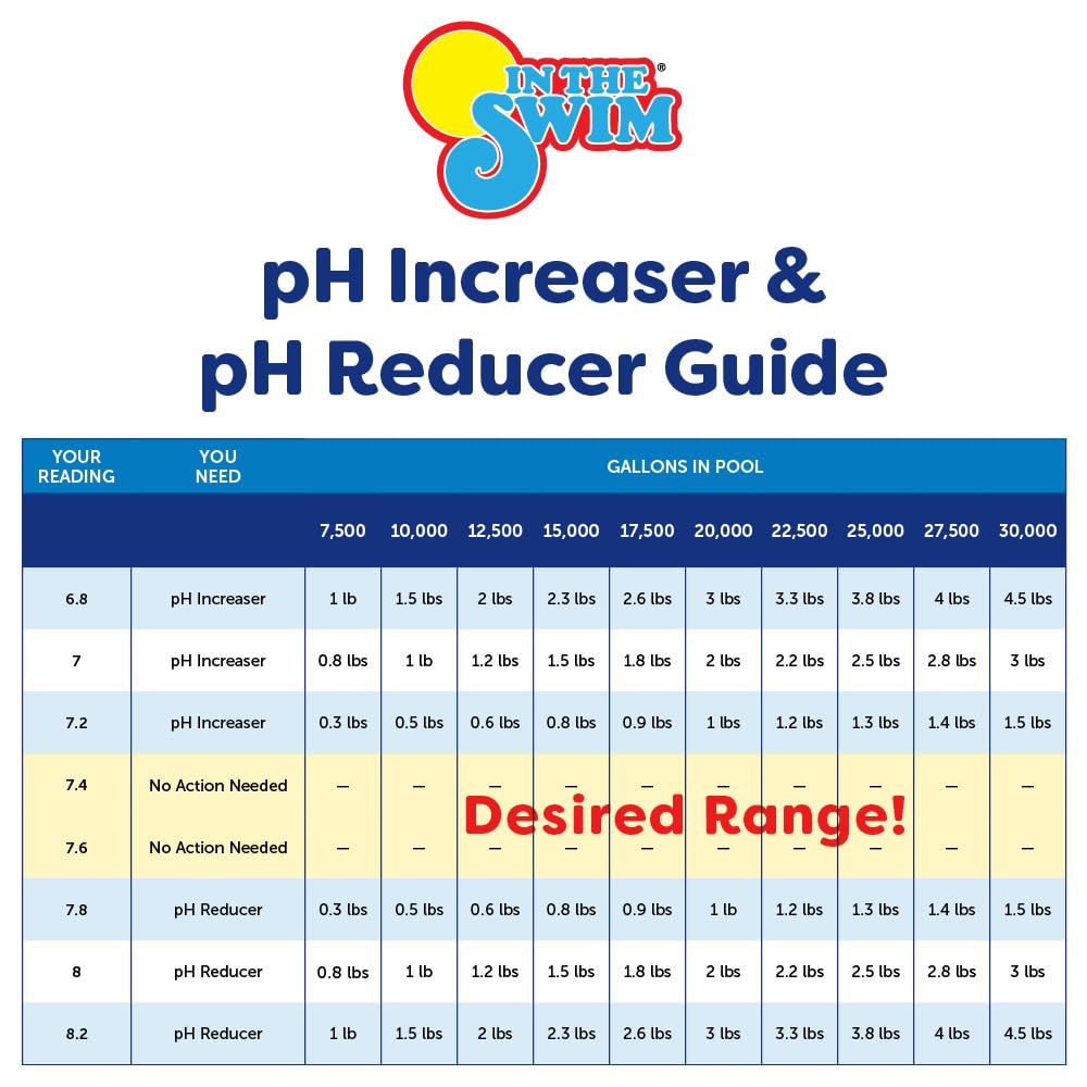 In The Swim pH Increaser for Pools - Granular 100% Sodium Carbonate (Soda Ash) to Raise pH Up - 25 Pounds