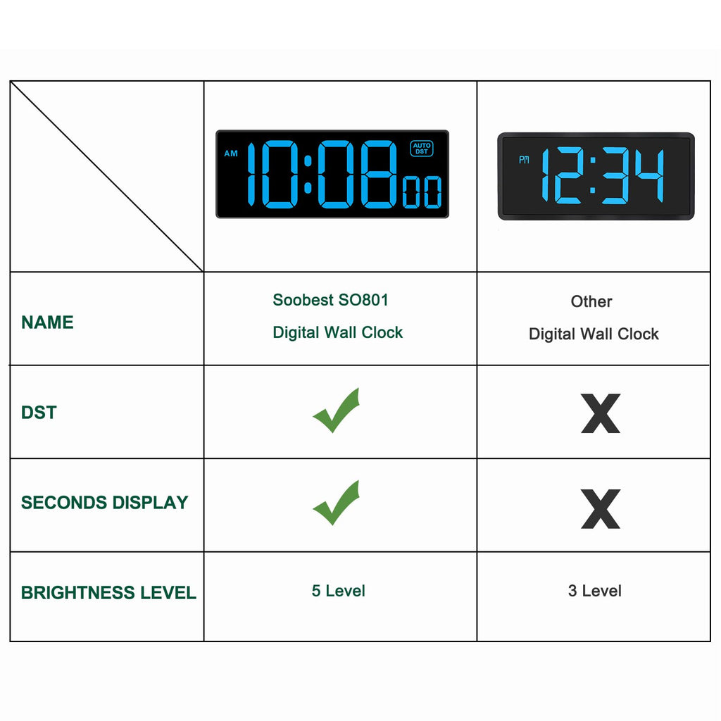 Soobest LED Wall Clock Digital Clock with Seconds, Electric Plug in Large Big Numbers Clock 5 Dimmers Wall Mount for Living Room, Auto DST, 10 Inches (Blue)