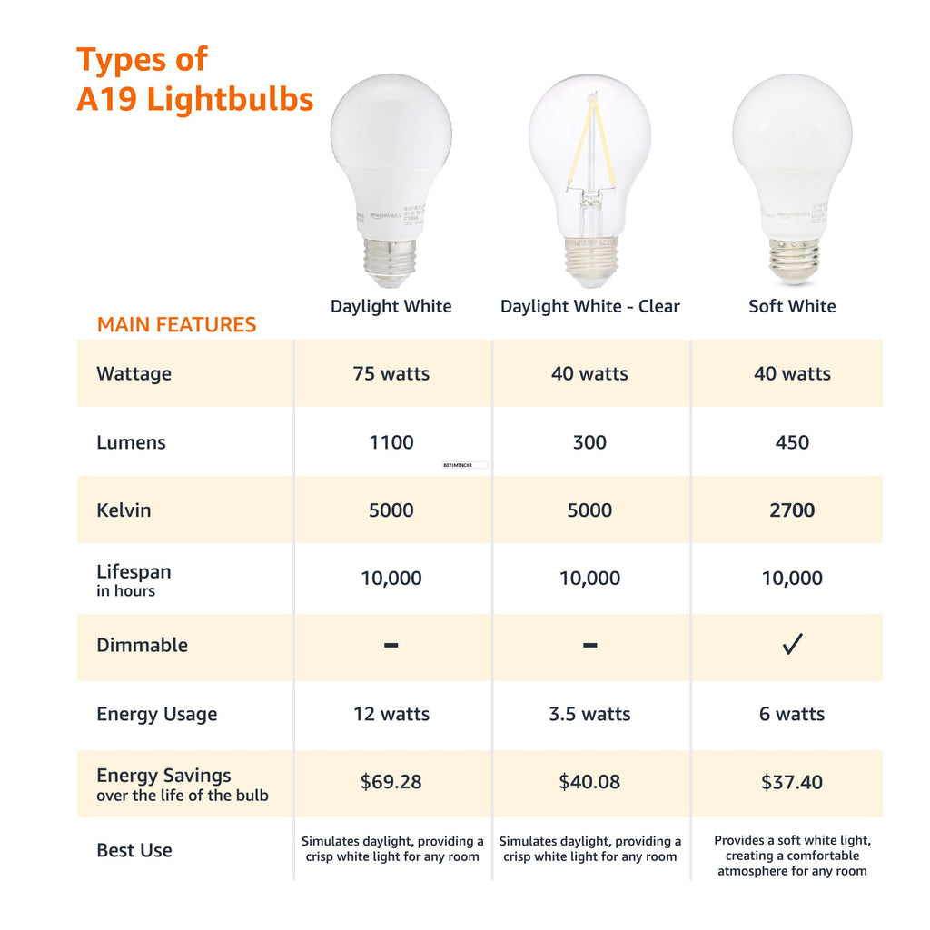 Amazon Basics A19 LED Light Bulb, 60 Watt Equivalent, Energy Efficient 12W, E26 Standard Base, Soft White 2700K, Dimmable, 10,000 Hour Lifetime , 6-Pack