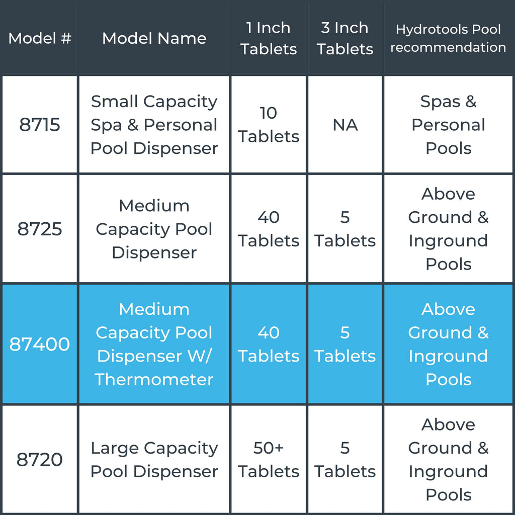 HYDROTOOLS BY SWIMLINE 87400 Large Capacity Pool & Spa Chemical Dispenser Thermometer Combo | Compatible Bromine & Chlorine Supports 1-3’’ Tablets | Adjustable Customizable Flow Rate | Cost Effective