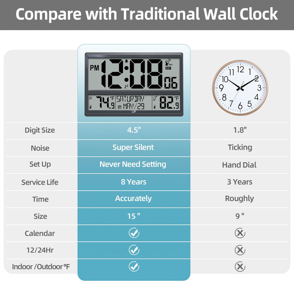 LFF Atomic Clock, Never Needs Setting, Battery Operated, Atomic Wall Clock with Indoor/Outdoor Temperature, Wireless Outdoor Sensor, Large Display Digital Calendar Clock for Elderly