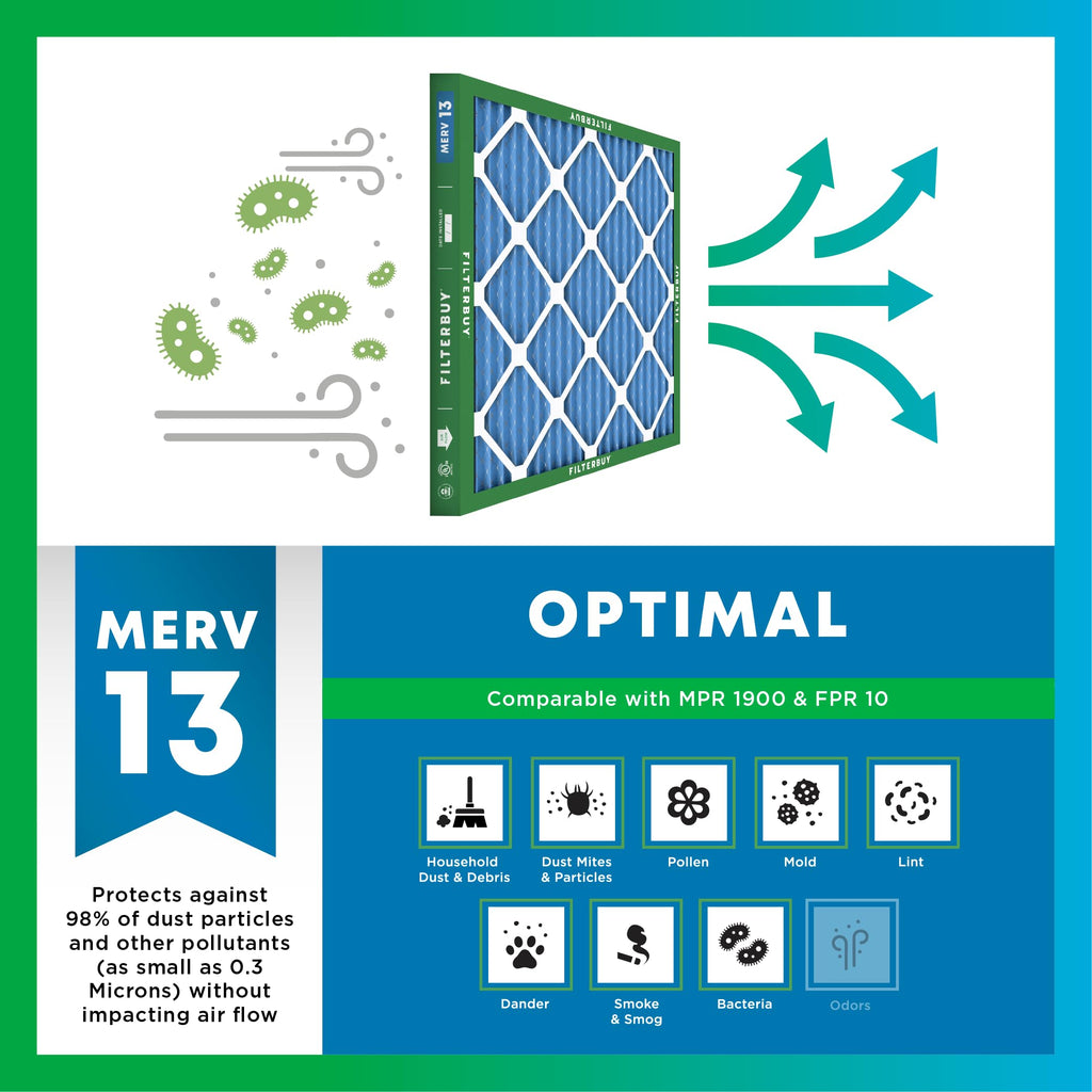 Filterbuy 16x20x1 Air Filter MERV 13 Optimal Smoke & Allergy Defense (4-Pack), Electrostatic Pleated HVAC AC Furnace Filters Replacement, Made in USA (Actual Size: 15.50 x 19.50 x 0.75)