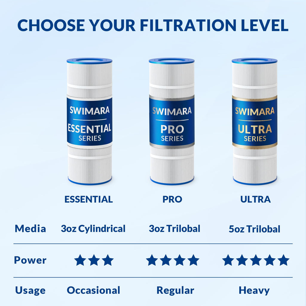 Swimara Pro Series Filter Cartridge, Replacement for PAP150 R173216 59054300 Unicel C-9415 Filbur FC-0687, Compatible with Pentair Clean & Clear 150, 3oz Trilobal Fabric, 150 Sq. Ft.