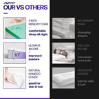 7.5" Wedge Pillow for Acid Reflux - Dr. Recommended Height, Luxurious 2" Memory Foam Pillow Wedge for Sleeping, GERD, Post Surgery, Heartburn, and Snoring - Viscose of Bamboo Cover (25" Wx26 Lx7.5 H)