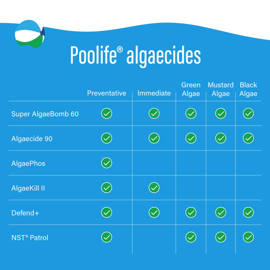 Poolife Super Algae Bomb Polyquat 60 Algaecide - Fast-Acting, Non-Foaming Pool Algaecide for Green, Black, Mustard Algae - Ideal for Spas & Fountains & Winterizing - 1 qt Liquid with Long Protection