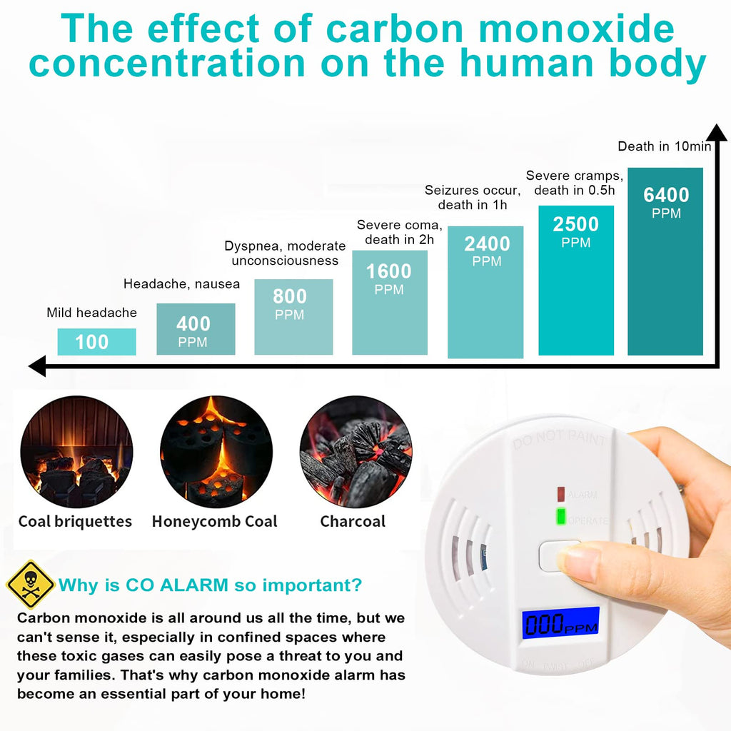 Carbon Monoxide Detector, Replaceable Battery-Operated Carbon Monoxide Alarm Detectors with Digital Display & LED Lights. CO Alarm Applicable to Home, Warehouse