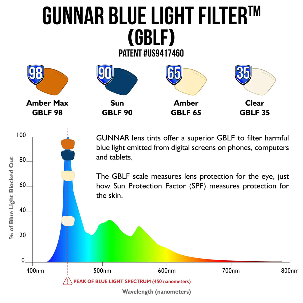 GUNNAR - Premium Gaming and Computer Glasses - Blocks 35% Blue Light - Enigma, Onyx, Clear Tint