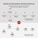 [Upgraded Model] X-Sense Wireless Interconnected Smoke Detector Fire Alarm with Over 820 feet Transmission Range, XS01-WR Link+, 12-Pack