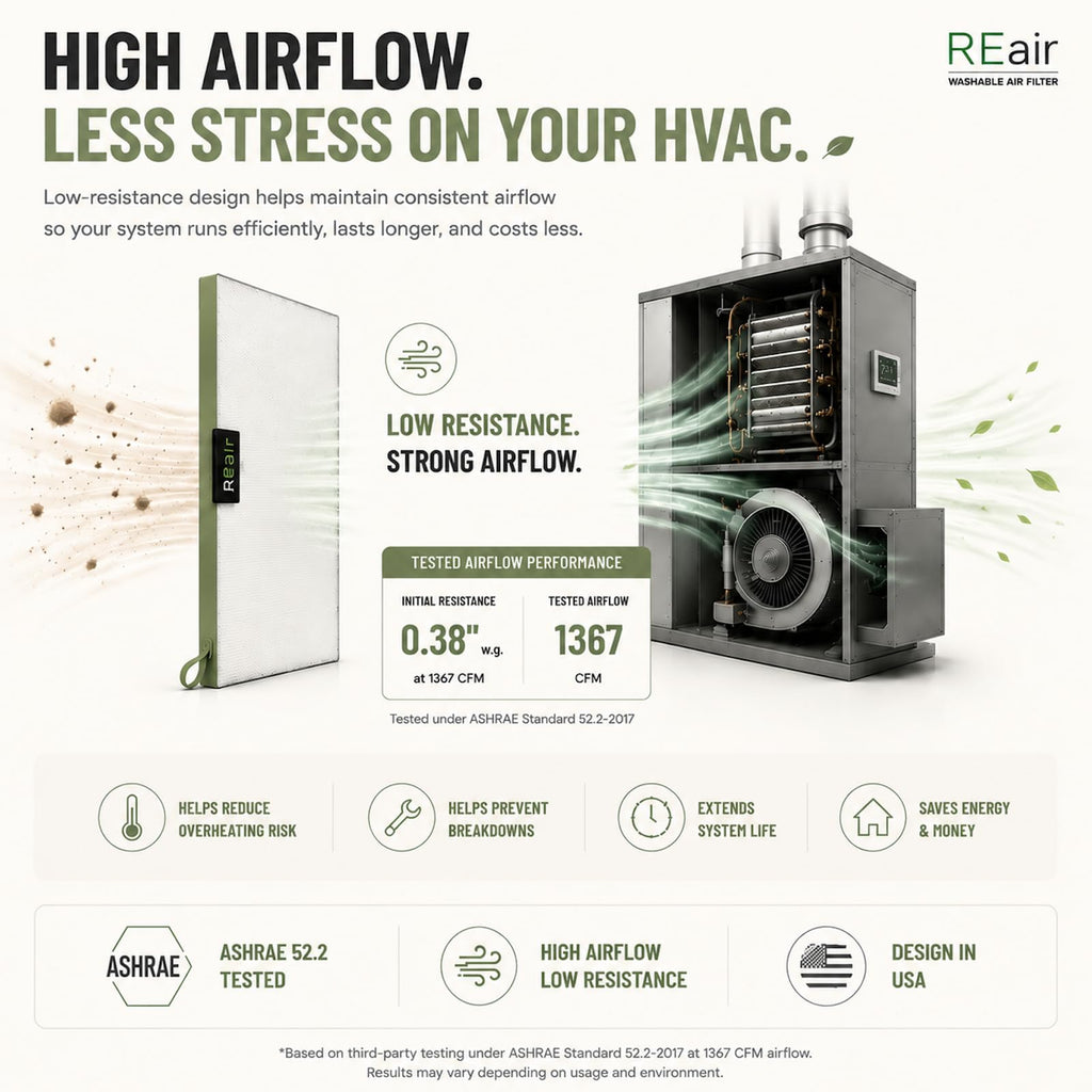 Reair 20x20x1 Air filter, Washable and Reusable Air Filter 20x20x1 for AC HVAC Furnace, MERV 8 Air Filters Machine Washable & Dryer Friendly, AC Furnace Air Filter