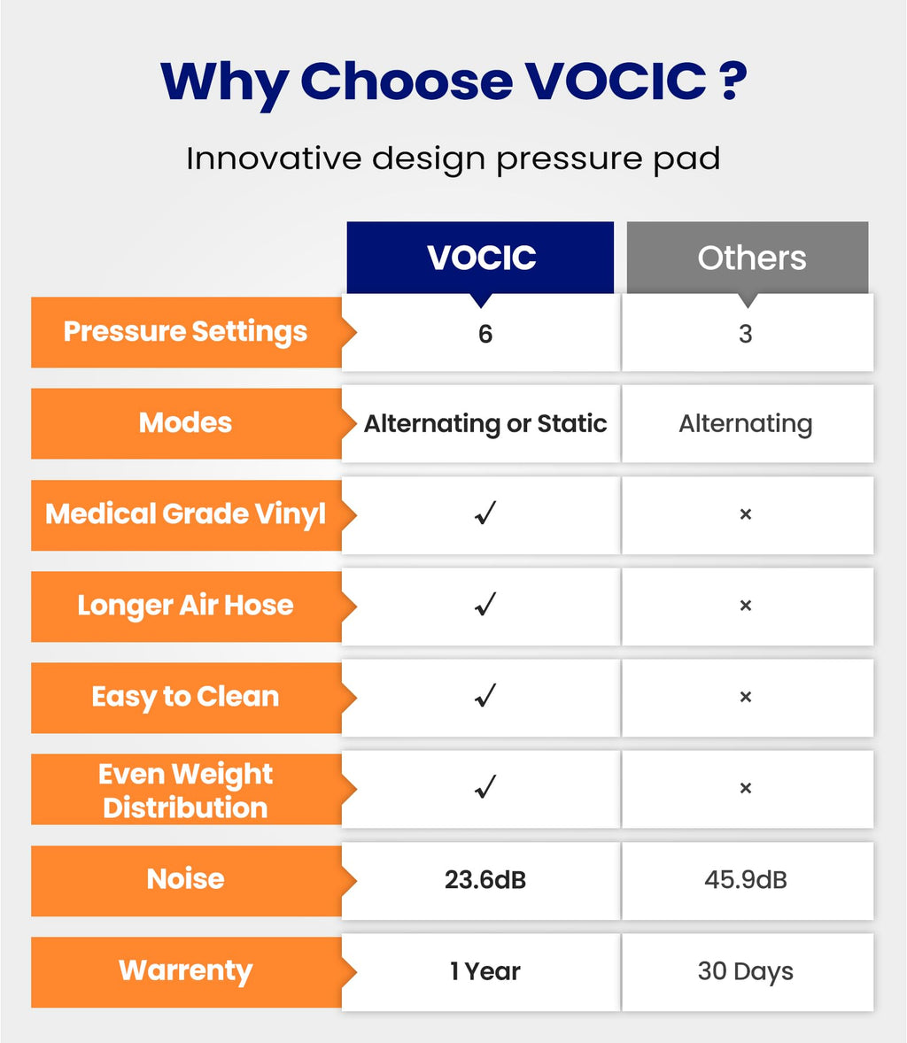 VOCIC Alternating Air Pressure Mattress Pad, Bed Mattress Topper with Micro Air Holes & Sleep Mode, Waterproof Pressure Relief Ulcer Cushion Pad for Hospital Beds and Home Use, S34
