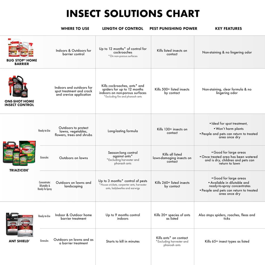 Spectracide Bug Stop Home Barrier2, 1.33 Gallons, AccuShot Refill Kills on Contact for Indoor Plus Outdoor Foundation Treatment Insect Control, Kills Ants, Roaches, Spiders, Fleas, Silverfish