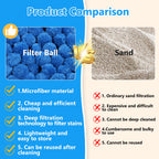VICAMB 4.7 lbs Pool Filter Ball for Sand Filter Pump,Reusable Swimming Pool Fiber Media Balls,Replace Pool Filter Sand for Aquarium Tank,Pools Sand Filters Systems