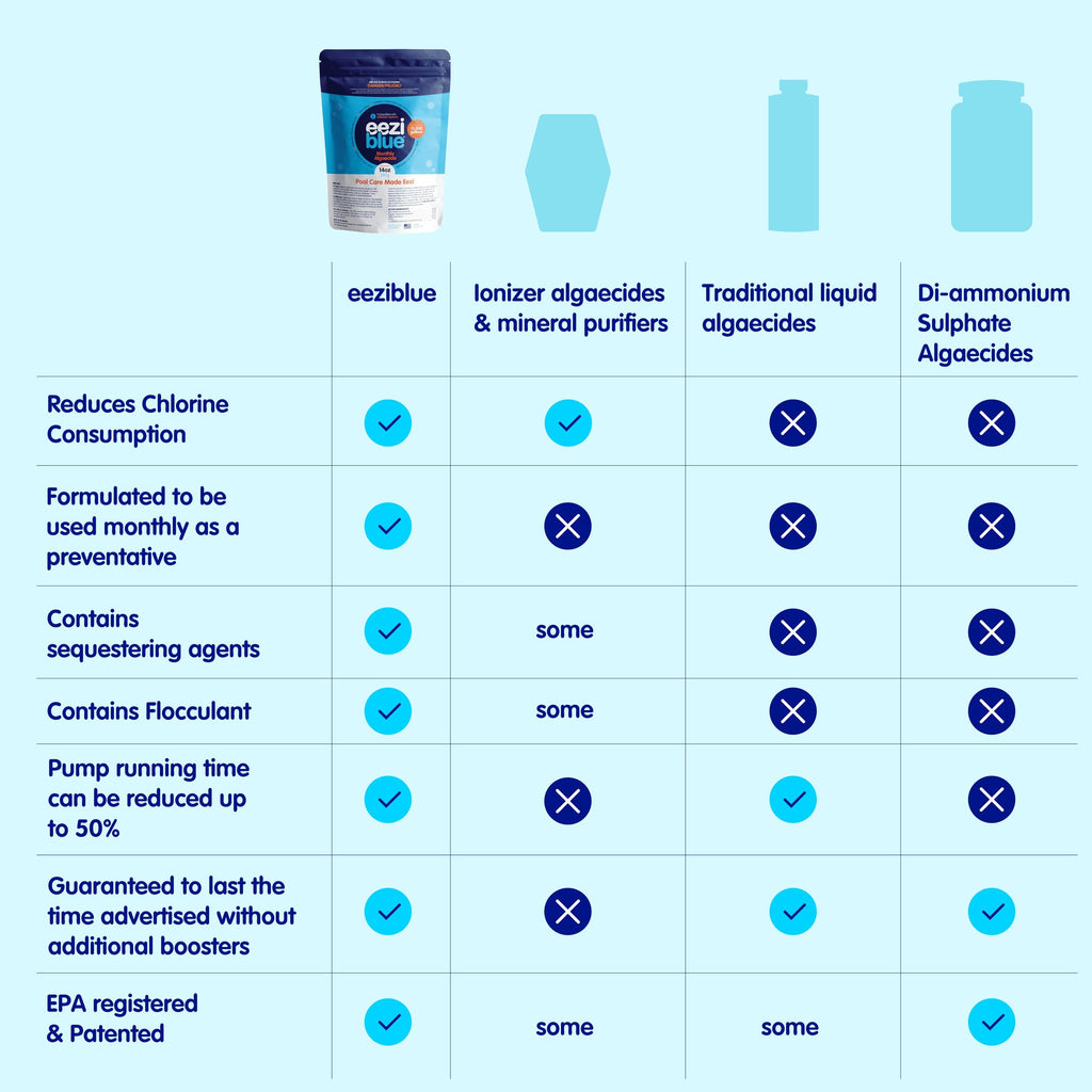 Eeziblue Monthly Algaecide for Swimming Pool — Patented Zn-Cu Synergy™, Treats Green, Black & Mustard Algae, Inground & Above Ground Pools, Up to 20,000 Gallons, Pre-Measured Dose