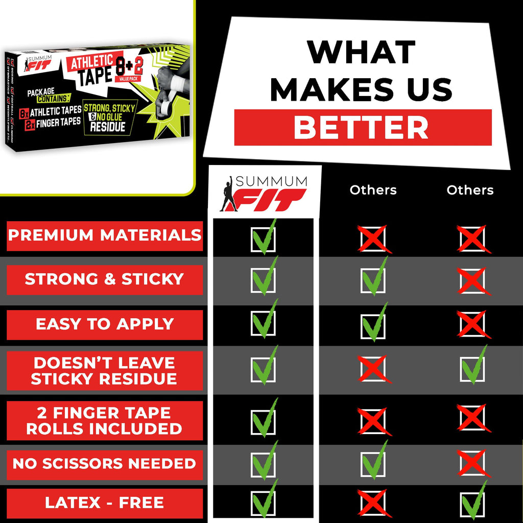 White Athletic Tape Extremely Strong: 8 Rolls + 2 Finger Tape. Easy to Apply & No Sticky Residue. Sports Tape for Boxing, Football, BJJ, Climbing. Enhance Wrist, Ankle & Hand Protection Now