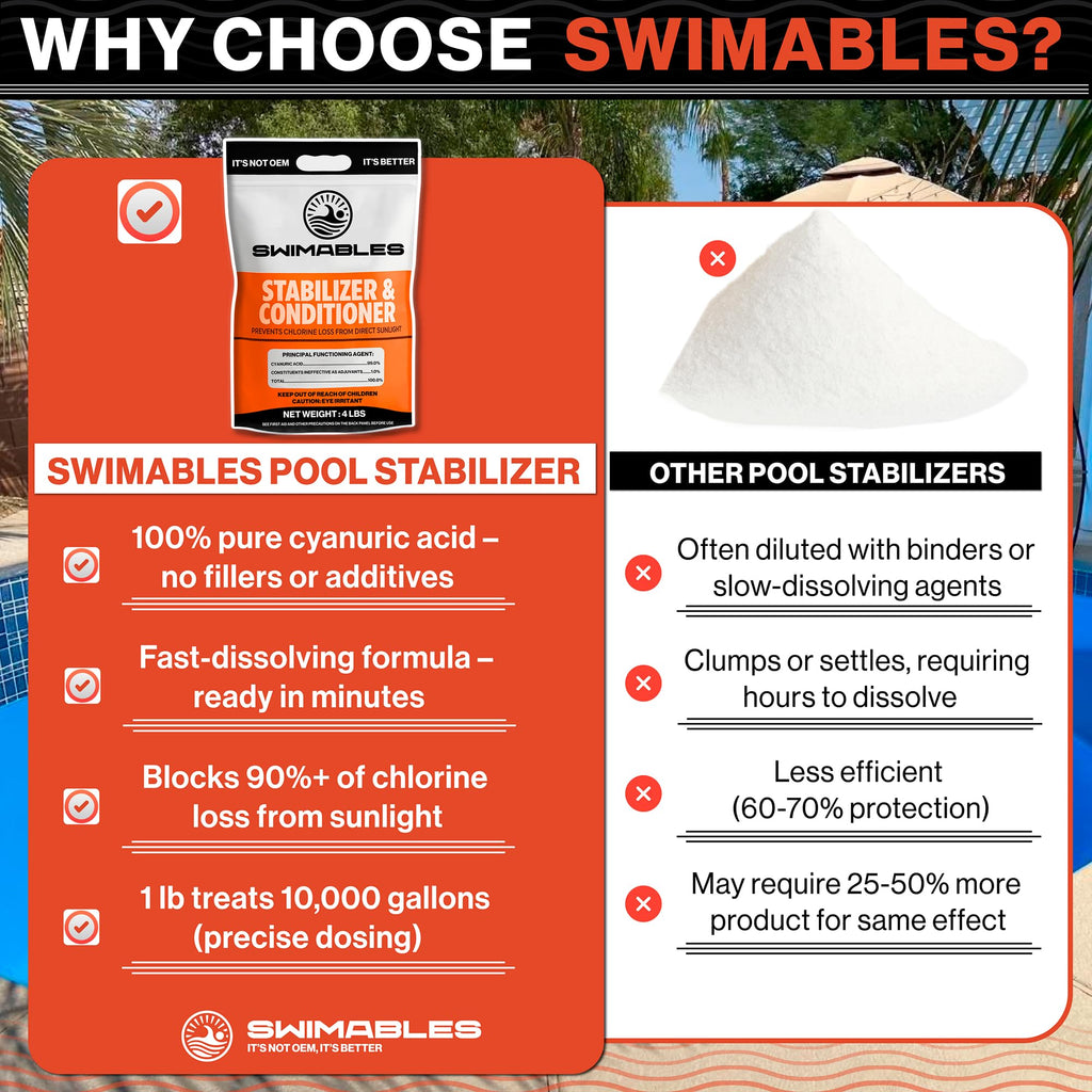 Swimables 4-Pounds Premium Pool Stabilizer & Conditioner, Max Strength Cyanuric Acid for Pools, Spa & Salt Water – Reduces Chlorine Loss, Ideal for Swimming & Hot Tubs