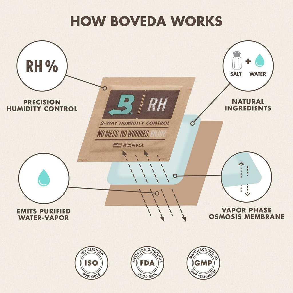 Boveda 62% Two-Way Humidity Control Packs For Storing ½ oz – Size 4 – 10 Pack – Moisture Absorbers for Small Storage Containers – Humidifier Packs – Hydration Packets in Resealable Bag