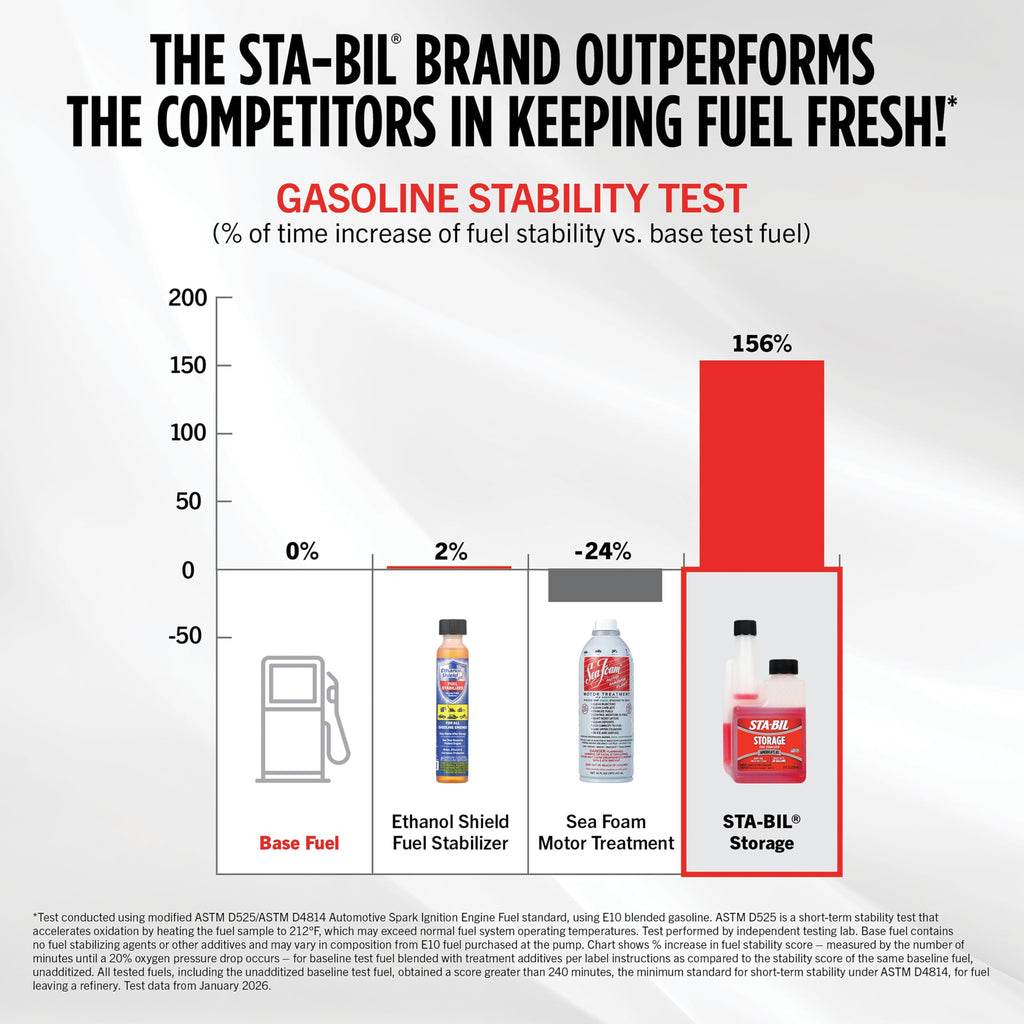 STA-BIL Storage Fuel Stabilizer | Keeps Fuel Fresh for 24 Months, Prevents Corrosion, Gasoline Treatment Additive that Protects System, Gas Stabilizer for Storage, 10 oz. (12 Pack)