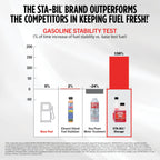 STA-BIL Storage Fuel Stabilizer | Keeps Fuel Fresh for 24 Months, Prevents Corrosion, Gasoline Treatment Additive that Protects System, Gas Stabilizer for Storage, 10 oz. (12 Pack)