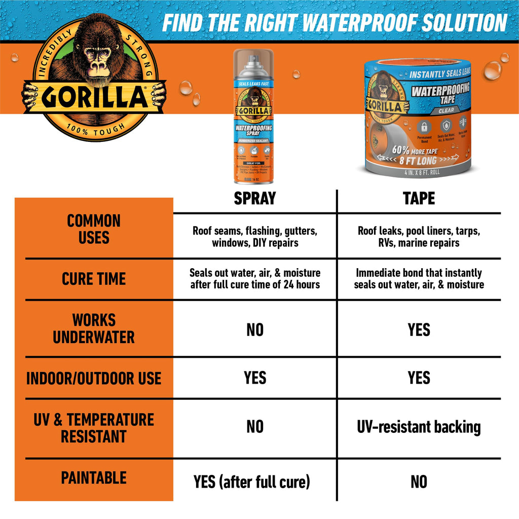 Gorilla Waterproofing Spray Clear, Flexible Rubberized Sealant Coating, Paintable UV Resistant, Seals Water Air Moisture, 14 oz (Pack of 2), for Roofs Gutters Skylights RVs Windows & More