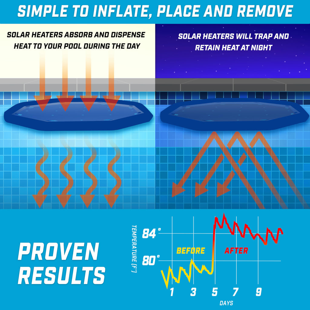 GoFloats V2 Inflatable Solar Pool Heaters for Affordable Pool Heating and Insulation - 3 Pack