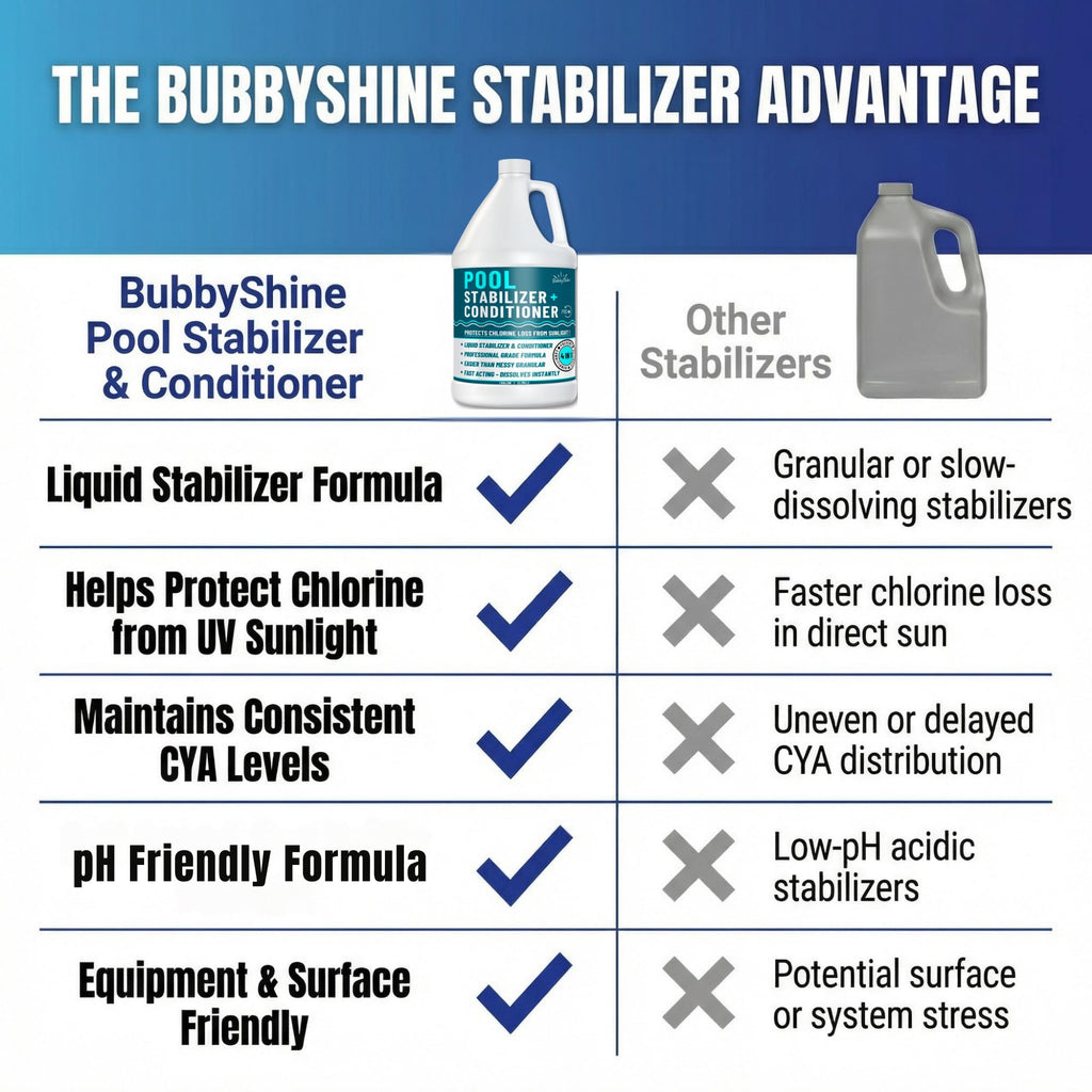 BubbyShine, Pool Stabilizer - Cyanuric Acid Pool Stabilizer, Liquid Chlorine Stabilizer for Pool Chemicals, Swimming Pool Conditioner Stabilizer, for Salt Pool & Chlorine, 1 Gallon