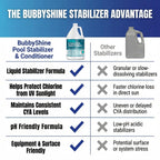 BubbyShine, Pool Stabilizer - Cyanuric Acid Pool Stabilizer, Liquid Chlorine Stabilizer for Pool Chemicals, Swimming Pool Conditioner Stabilizer, for Salt Pool & Chlorine, 1 Gallon