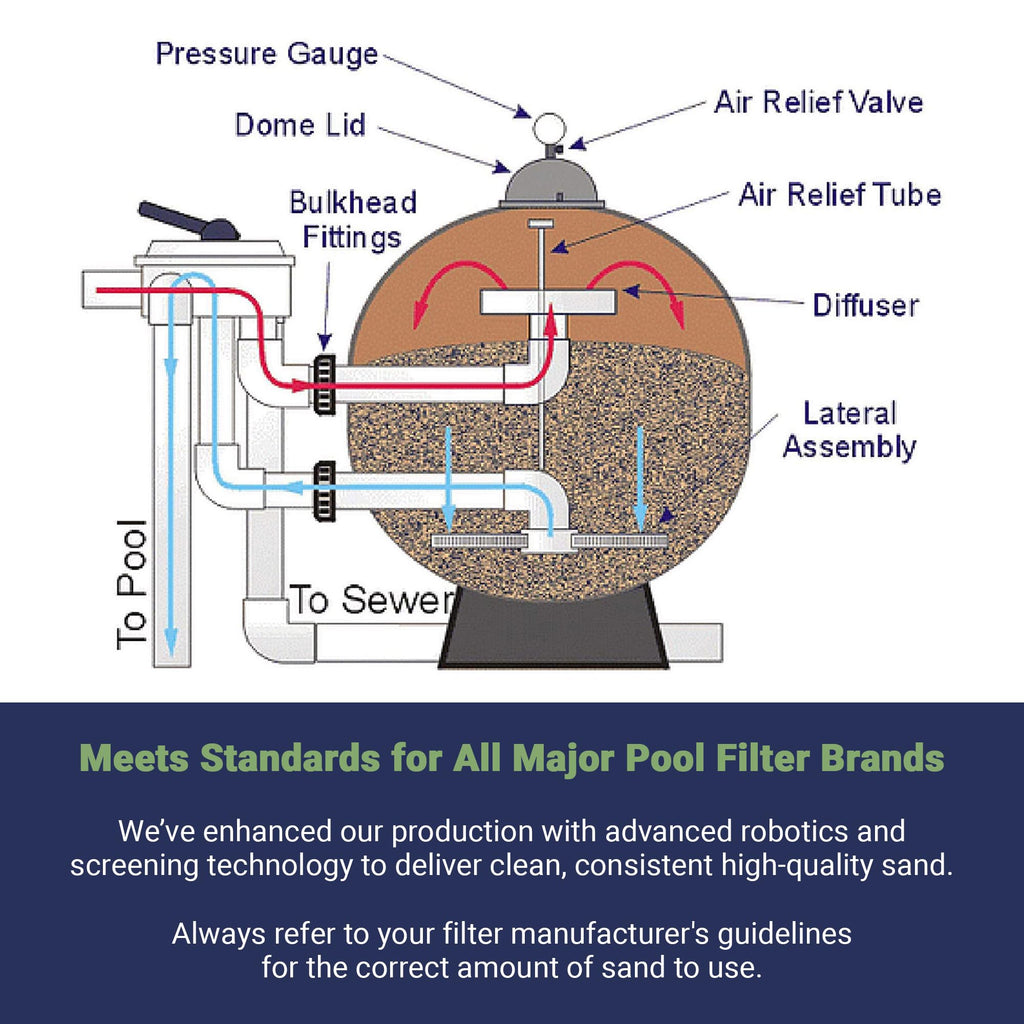 Palmetto 5 Pack Pool Filter Sand, Clean and Clear Water, Natural Sand for Residential and Commercial Pool Sand Filter Pumps, 50 Pound