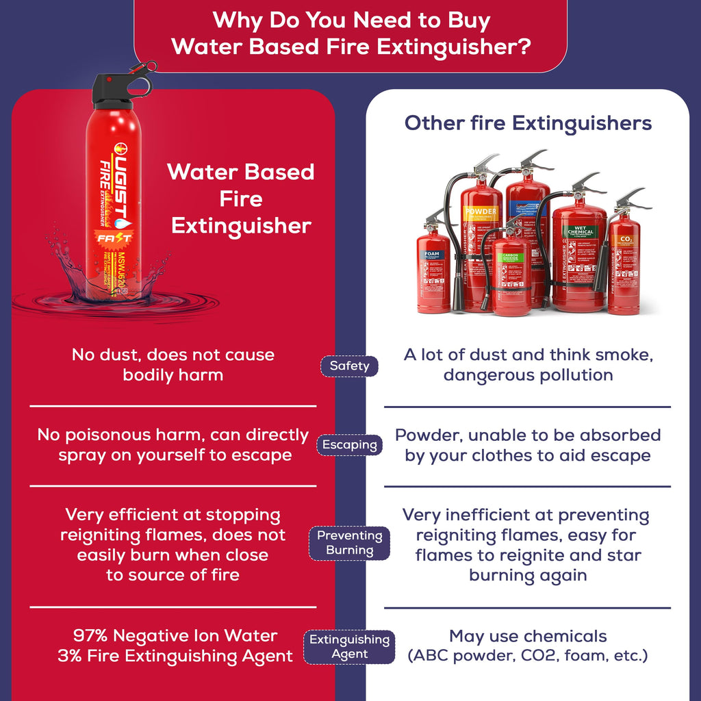 Ougist Fire Extinguisher for Home 620ml 2 Count,Can Prevent Re-lgnition,Best Suitable for Vehicle The House Car Truck Boat Kitchen Water-Based Fire Extinquishers