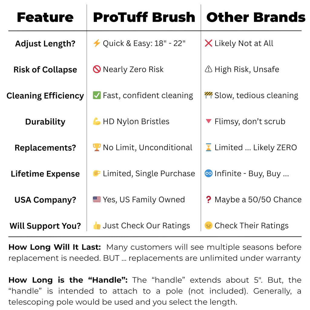 ProTuff 22" Pool Brush Head – Comes Sturdy Bristles, Tough on Algae, Dirt & Grime – Cleans 3X Faster – Extra-Wide Pool Scrubber Brush with Pole Attachment Option